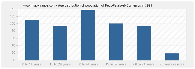 Age distribution of population of Petit-Palais-et-Cornemps in 1999