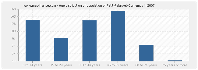 Age distribution of population of Petit-Palais-et-Cornemps in 2007