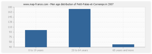 Men age distribution of Petit-Palais-et-Cornemps in 2007