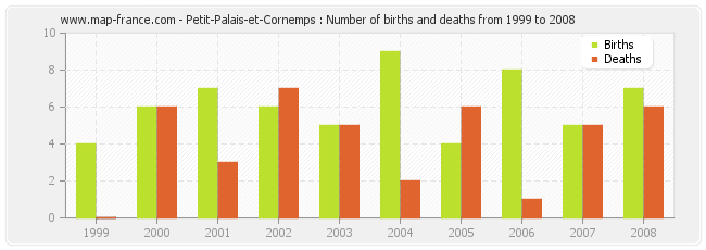 Petit-Palais-et-Cornemps : Number of births and deaths from 1999 to 2008