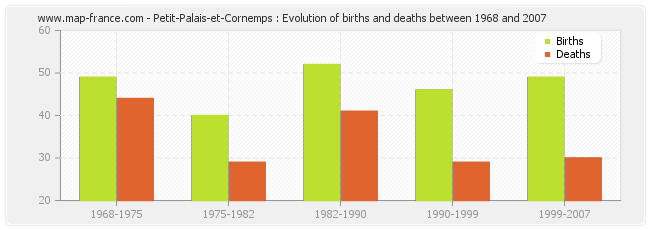 Petit-Palais-et-Cornemps : Evolution of births and deaths between 1968 and 2007
