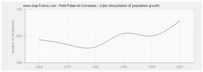 Petit-Palais-et-Cornemps : Cubic interpolation of population growth