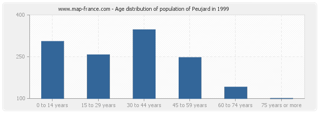 Age distribution of population of Peujard in 1999
