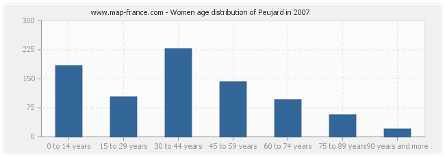 Women age distribution of Peujard in 2007