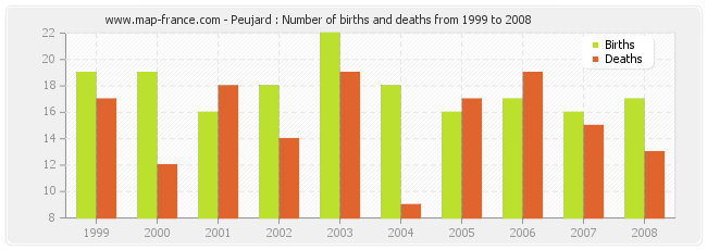 Peujard : Number of births and deaths from 1999 to 2008