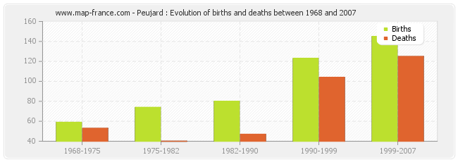 Peujard : Evolution of births and deaths between 1968 and 2007
