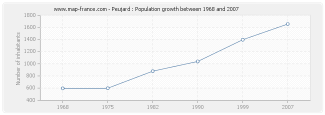 Population Peujard