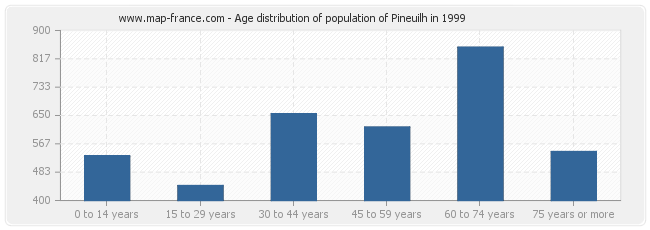 Age distribution of population of Pineuilh in 1999