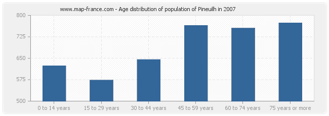 Age distribution of population of Pineuilh in 2007