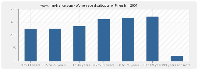 Women age distribution of Pineuilh in 2007