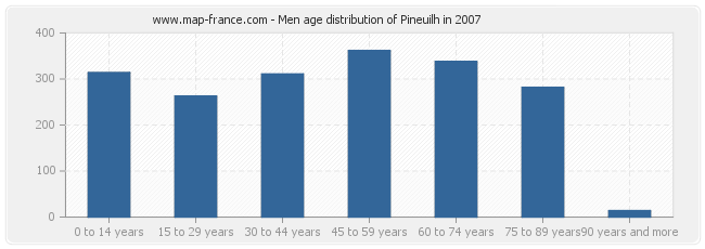 Men age distribution of Pineuilh in 2007