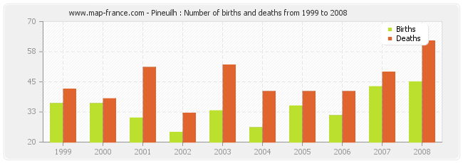 Pineuilh : Number of births and deaths from 1999 to 2008