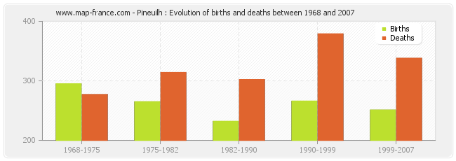 Pineuilh : Evolution of births and deaths between 1968 and 2007