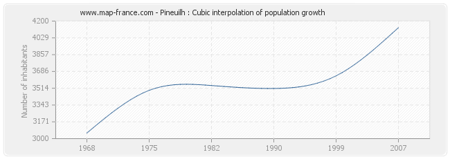 Pineuilh : Cubic interpolation of population growth