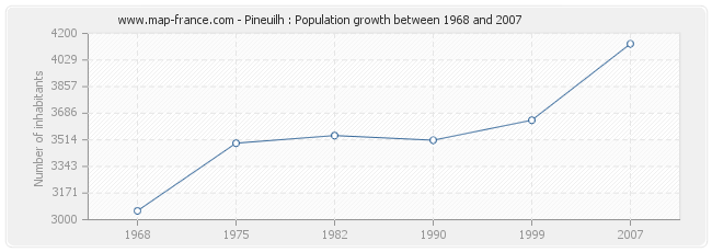 Population Pineuilh