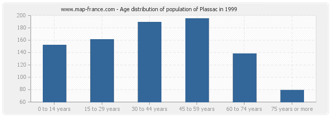 Age distribution of population of Plassac in 1999