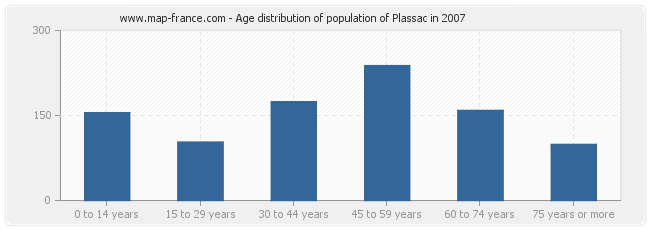 Age distribution of population of Plassac in 2007