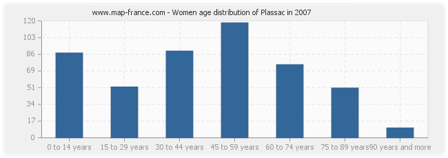 Women age distribution of Plassac in 2007