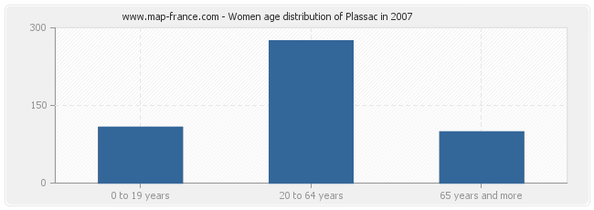 Women age distribution of Plassac in 2007