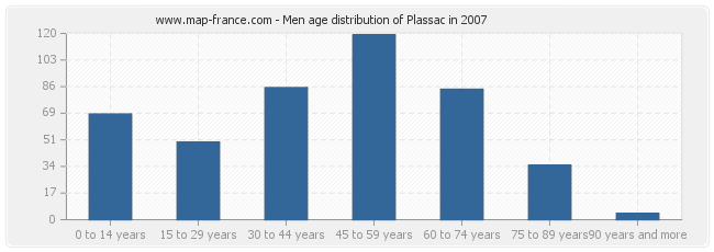 Men age distribution of Plassac in 2007