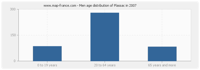 Men age distribution of Plassac in 2007