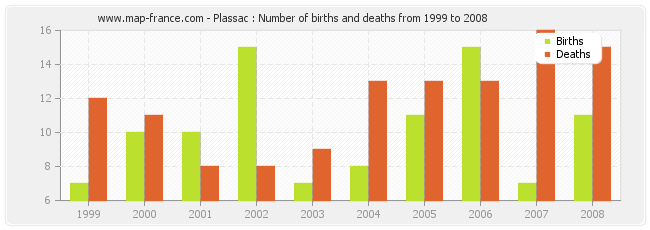 Plassac : Number of births and deaths from 1999 to 2008