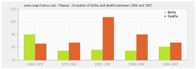 Plassac : Evolution of births and deaths between 1968 and 2007