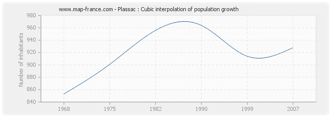 Plassac : Cubic interpolation of population growth