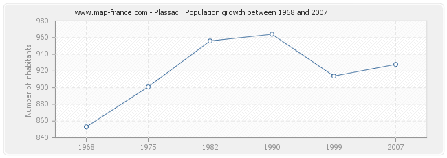 Population Plassac