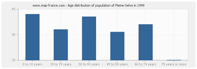 Age distribution of population of Pleine-Selve in 1999