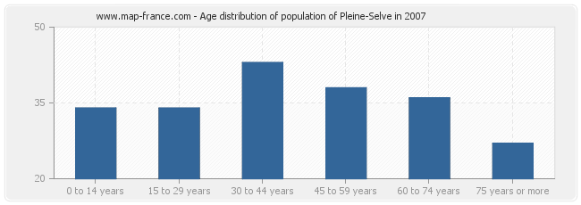 Age distribution of population of Pleine-Selve in 2007