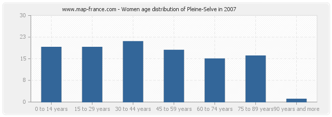 Women age distribution of Pleine-Selve in 2007