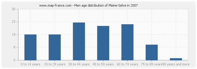 Men age distribution of Pleine-Selve in 2007