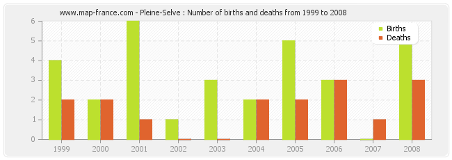 Pleine-Selve : Number of births and deaths from 1999 to 2008