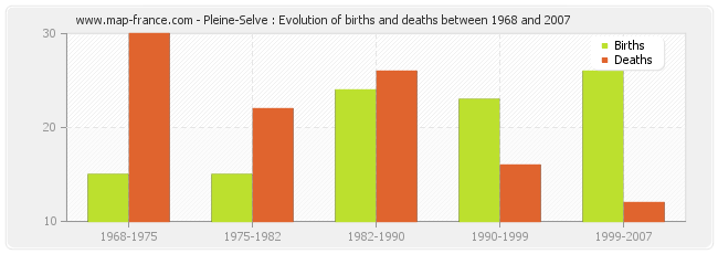 Pleine-Selve : Evolution of births and deaths between 1968 and 2007