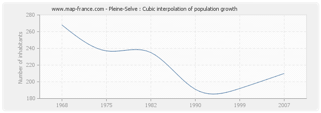 Pleine-Selve : Cubic interpolation of population growth
