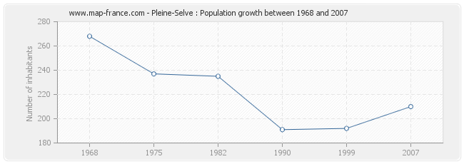Population Pleine-Selve