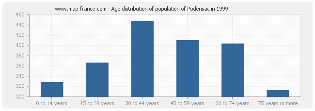 Age distribution of population of Podensac in 1999