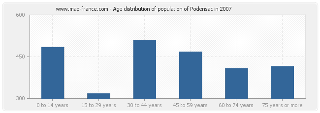 Age distribution of population of Podensac in 2007