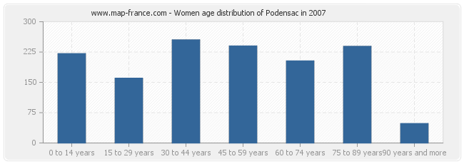 Women age distribution of Podensac in 2007