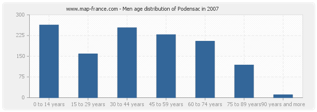 Men age distribution of Podensac in 2007