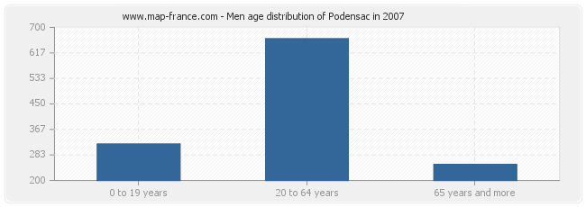 Men age distribution of Podensac in 2007