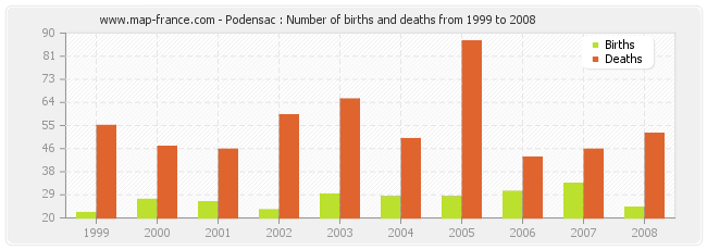 Podensac : Number of births and deaths from 1999 to 2008