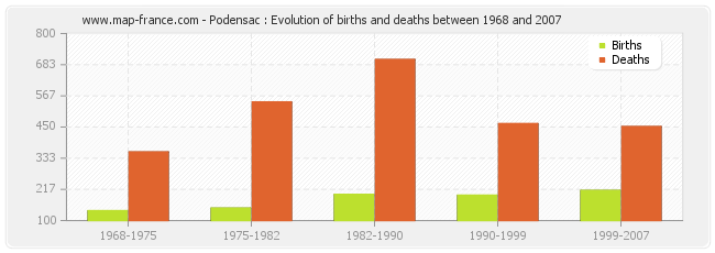 Podensac : Evolution of births and deaths between 1968 and 2007