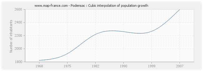 Podensac : Cubic interpolation of population growth