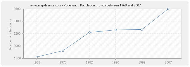 Population Podensac