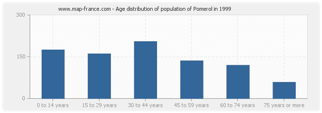 Age distribution of population of Pomerol in 1999
