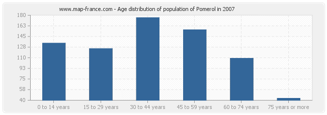 Age distribution of population of Pomerol in 2007