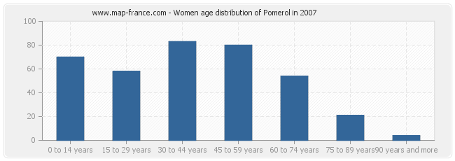 Women age distribution of Pomerol in 2007
