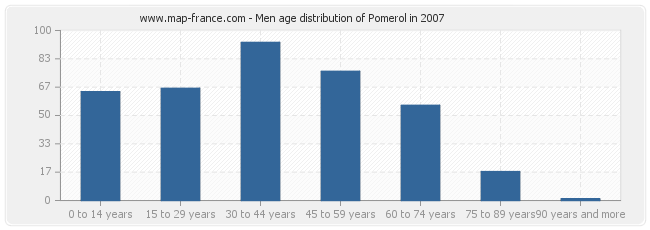 Men age distribution of Pomerol in 2007